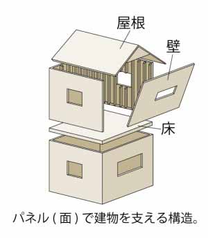 ツーバイフォー工法でどのようなリフォームができるのか その2 スタッフ日誌 リフォームのtakeuchi