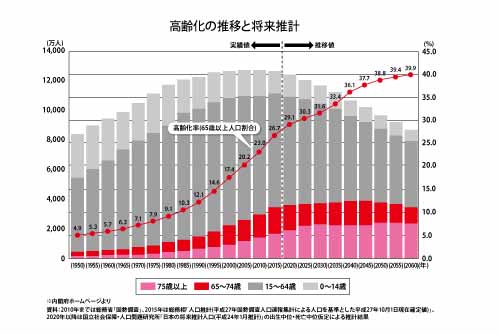 20180111Graph01介護リフォーム高齢者推移