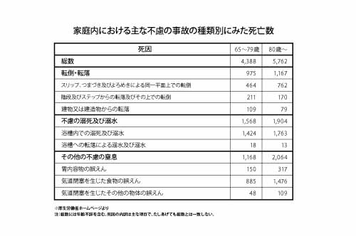 20180111Graph03介護リフォーム死因表