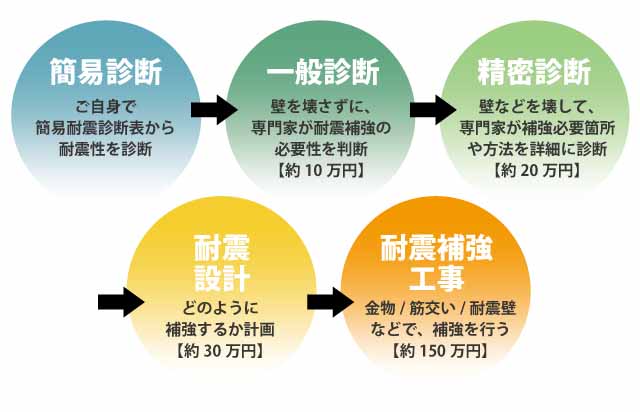 耐震リフォーム流れ