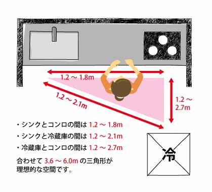 キッチンワークトライアングル